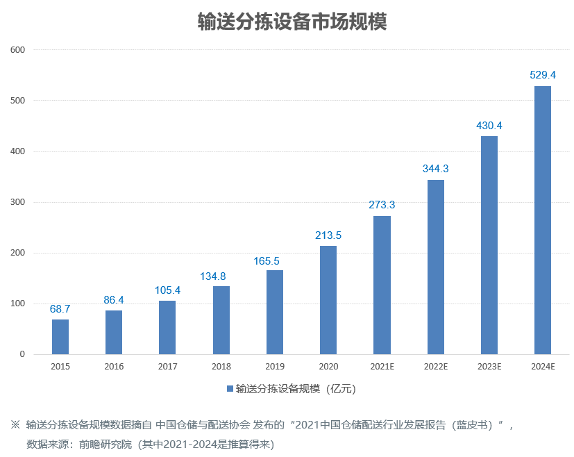 輸送分揀設備市場(chǎng)規模.png