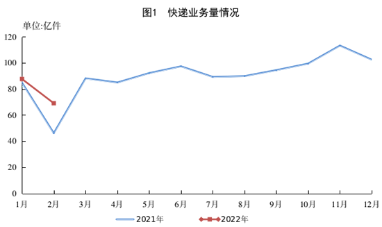 配圖-2月全國快遞服務(wù)企業(yè)業(yè)務(wù)量完成69.1億件.png