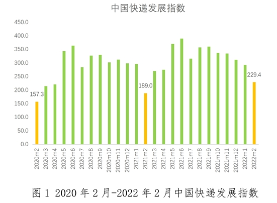 配圖-2月中國快遞發(fā)展指數為229.4.png